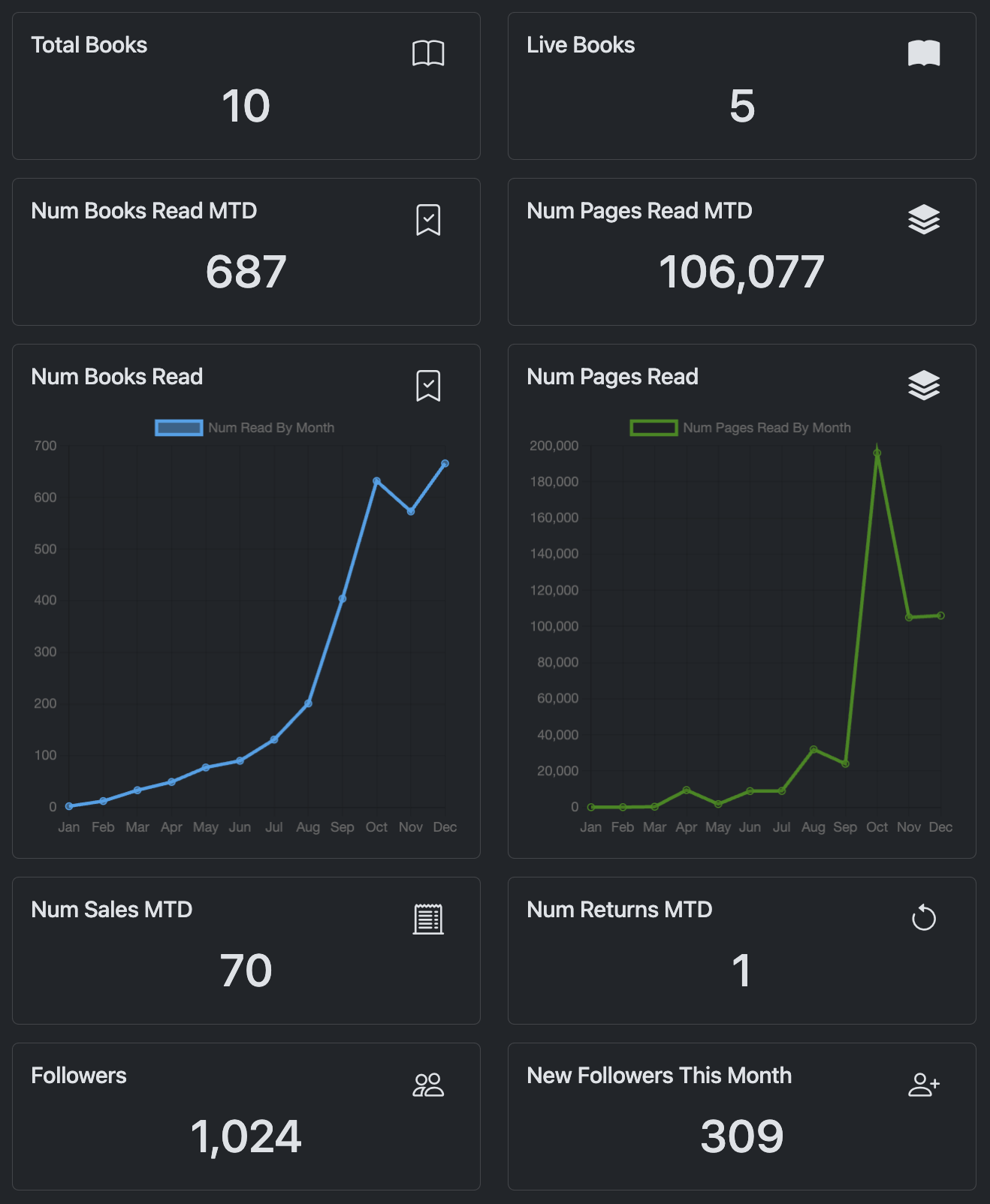 Dashboard with various example graphs and metrics